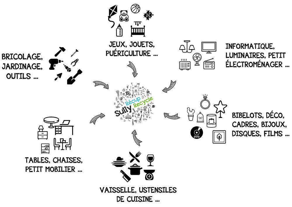 Ce que nous sollectons // Sully Récup' Recycle, ressourcerie et café associatif