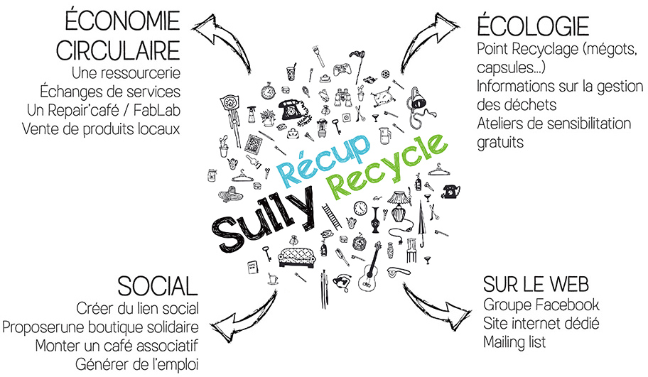 Sully Récup Recycle, une ressourcerie en Val de Sully à Sully sur Loire